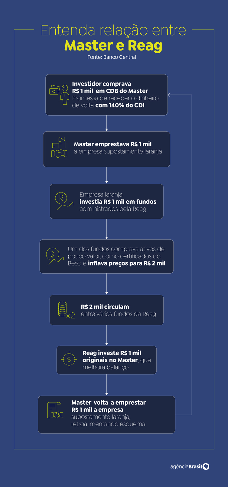 Brasília (DF), 18/01/2026 - Arte Banco Master. Arte Agência Brasil